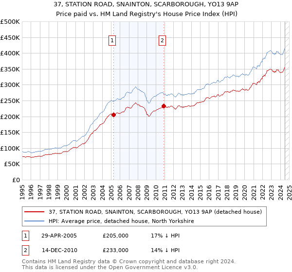 37, STATION ROAD, SNAINTON, SCARBOROUGH, YO13 9AP: Price paid vs HM Land Registry's House Price Index