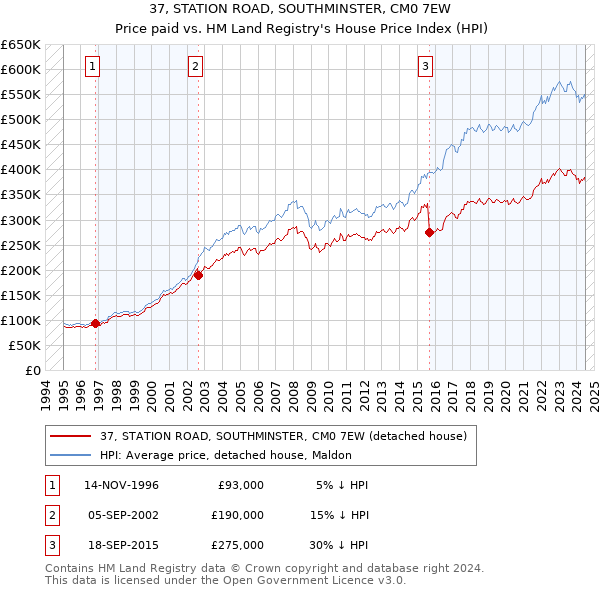 37, STATION ROAD, SOUTHMINSTER, CM0 7EW: Price paid vs HM Land Registry's House Price Index