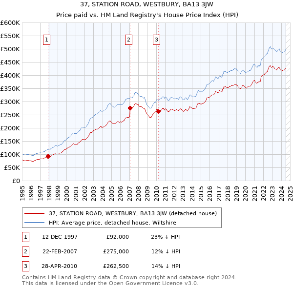 37, STATION ROAD, WESTBURY, BA13 3JW: Price paid vs HM Land Registry's House Price Index