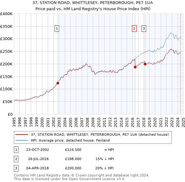 37, STATION ROAD, WHITTLESEY, PETERBOROUGH, PE7 1UA: Price paid vs HM Land Registry's House Price Index