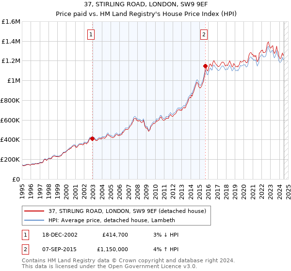 37, STIRLING ROAD, LONDON, SW9 9EF: Price paid vs HM Land Registry's House Price Index