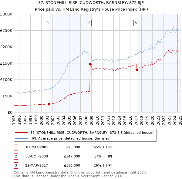 37, STONEHILL RISE, CUDWORTH, BARNSLEY, S72 8JE: Price paid vs HM Land Registry's House Price Index