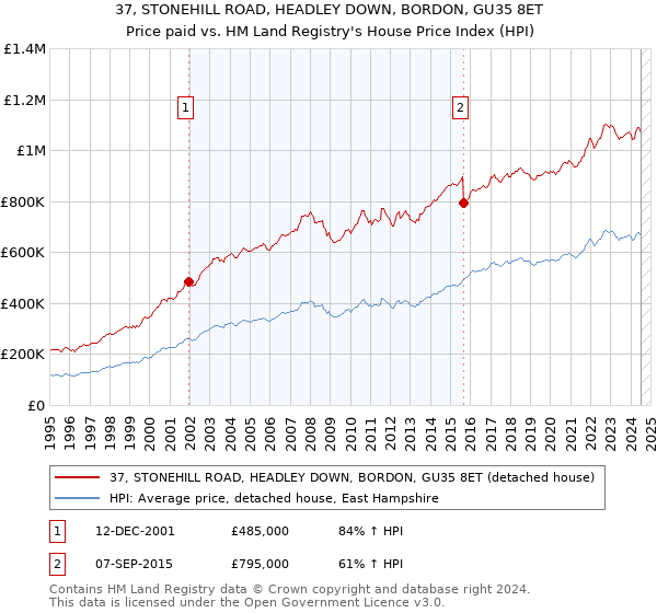 37, STONEHILL ROAD, HEADLEY DOWN, BORDON, GU35 8ET: Price paid vs HM Land Registry's House Price Index