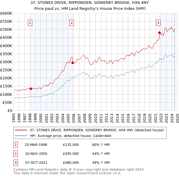 37, STONES DRIVE, RIPPONDEN, SOWERBY BRIDGE, HX6 4NY: Price paid vs HM Land Registry's House Price Index