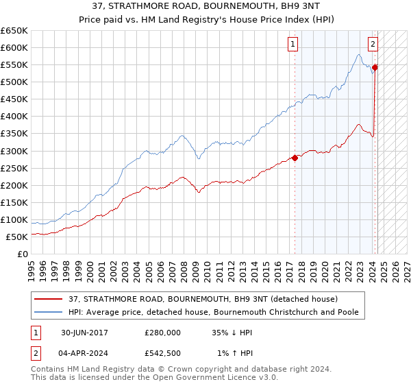 37, STRATHMORE ROAD, BOURNEMOUTH, BH9 3NT: Price paid vs HM Land Registry's House Price Index