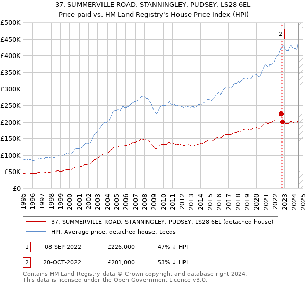 37, SUMMERVILLE ROAD, STANNINGLEY, PUDSEY, LS28 6EL: Price paid vs HM Land Registry's House Price Index