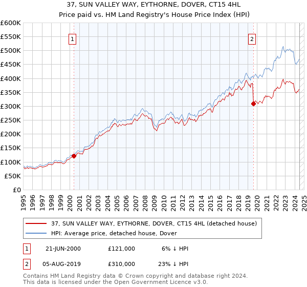 37, SUN VALLEY WAY, EYTHORNE, DOVER, CT15 4HL: Price paid vs HM Land Registry's House Price Index