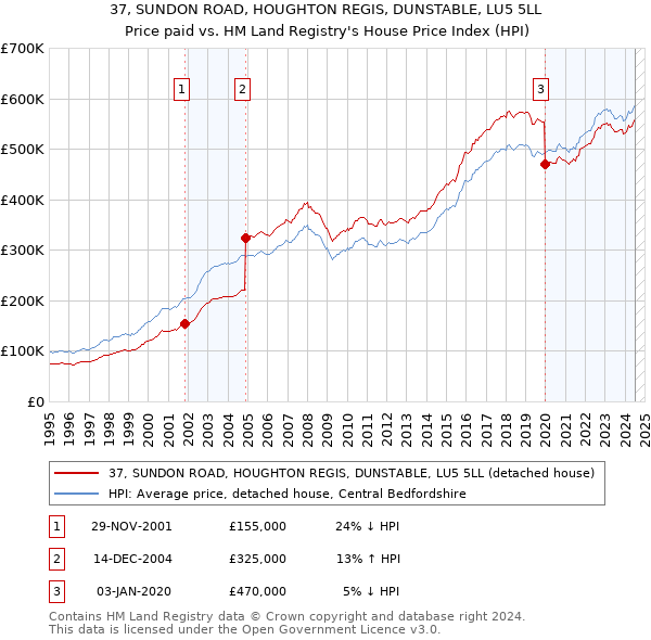 37, SUNDON ROAD, HOUGHTON REGIS, DUNSTABLE, LU5 5LL: Price paid vs HM Land Registry's House Price Index