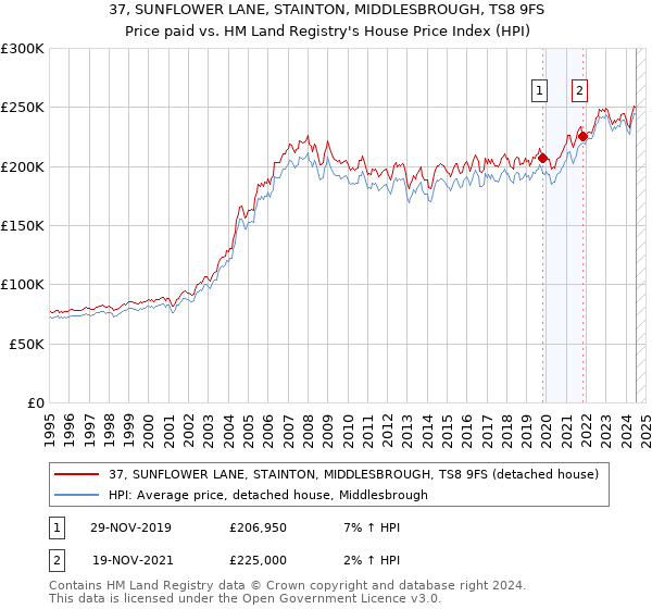 37, SUNFLOWER LANE, STAINTON, MIDDLESBROUGH, TS8 9FS: Price paid vs HM Land Registry's House Price Index