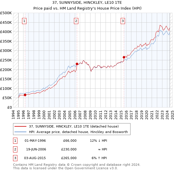 37, SUNNYSIDE, HINCKLEY, LE10 1TE: Price paid vs HM Land Registry's House Price Index