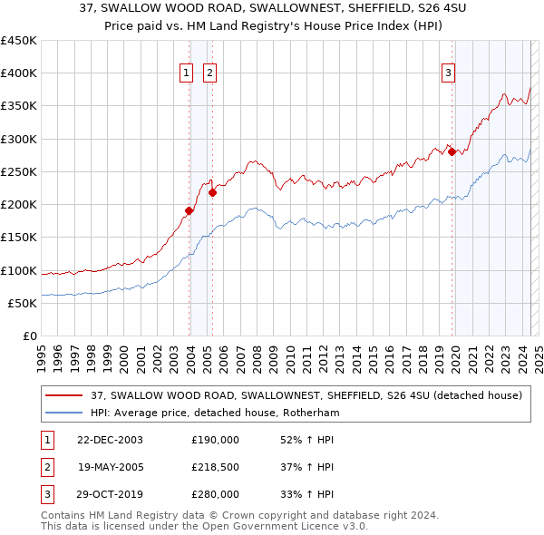 37, SWALLOW WOOD ROAD, SWALLOWNEST, SHEFFIELD, S26 4SU: Price paid vs HM Land Registry's House Price Index