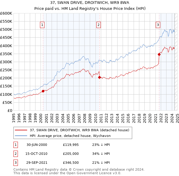 37, SWAN DRIVE, DROITWICH, WR9 8WA: Price paid vs HM Land Registry's House Price Index