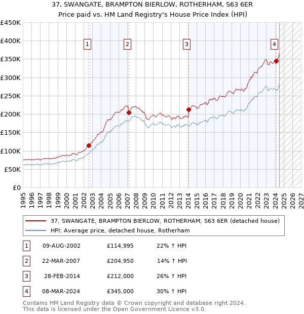 37, SWANGATE, BRAMPTON BIERLOW, ROTHERHAM, S63 6ER: Price paid vs HM Land Registry's House Price Index