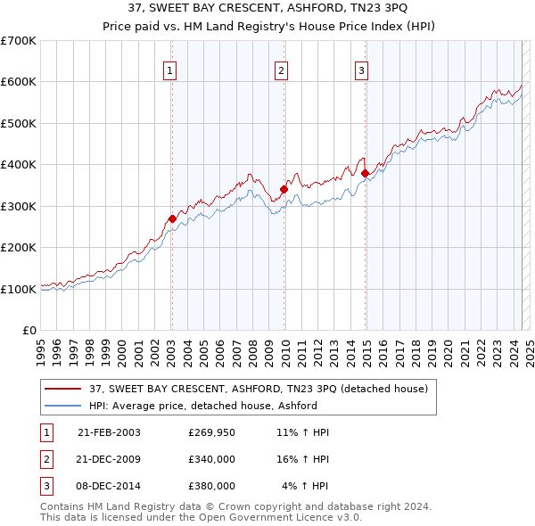 37, SWEET BAY CRESCENT, ASHFORD, TN23 3PQ: Price paid vs HM Land Registry's House Price Index