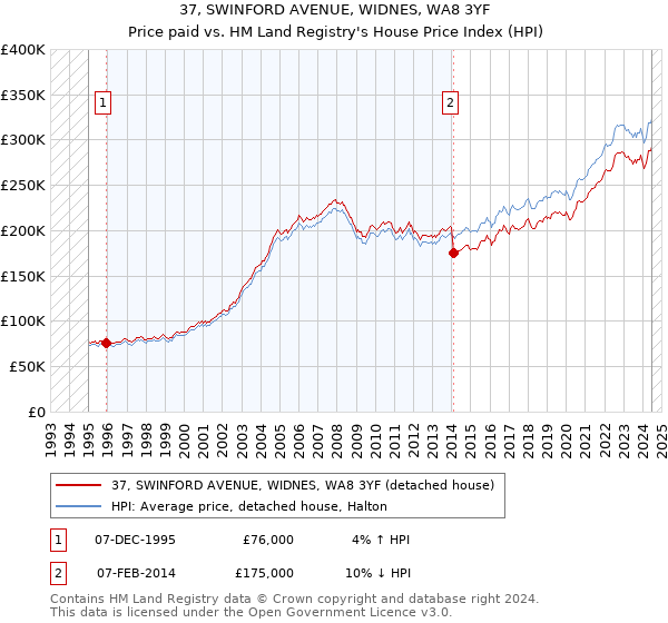 37, SWINFORD AVENUE, WIDNES, WA8 3YF: Price paid vs HM Land Registry's House Price Index