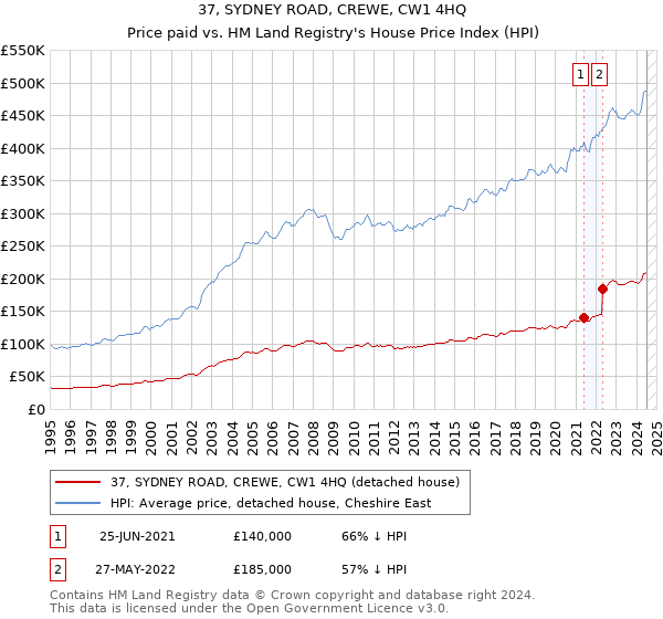 37, SYDNEY ROAD, CREWE, CW1 4HQ: Price paid vs HM Land Registry's House Price Index