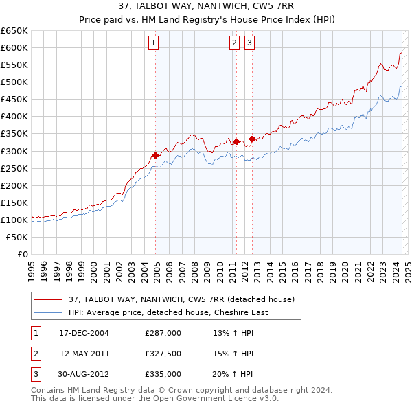 37, TALBOT WAY, NANTWICH, CW5 7RR: Price paid vs HM Land Registry's House Price Index