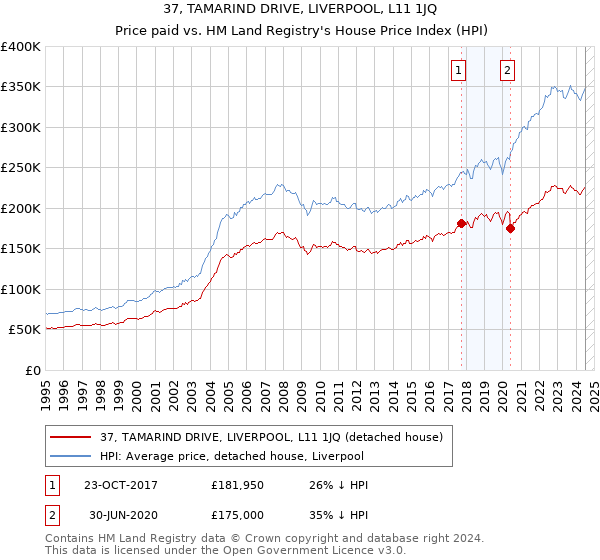 37, TAMARIND DRIVE, LIVERPOOL, L11 1JQ: Price paid vs HM Land Registry's House Price Index