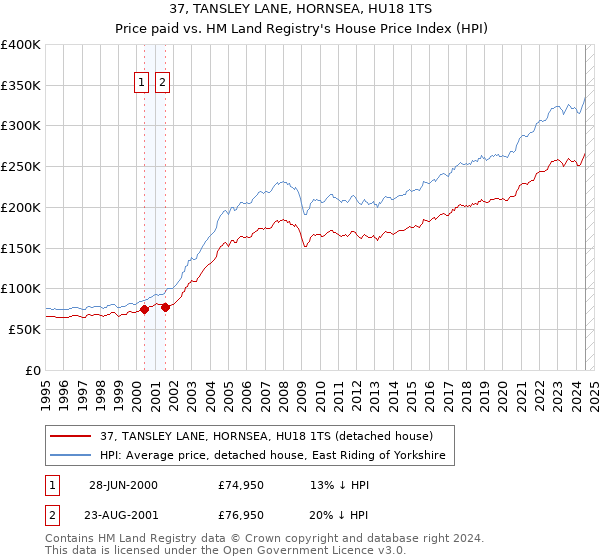 37, TANSLEY LANE, HORNSEA, HU18 1TS: Price paid vs HM Land Registry's House Price Index