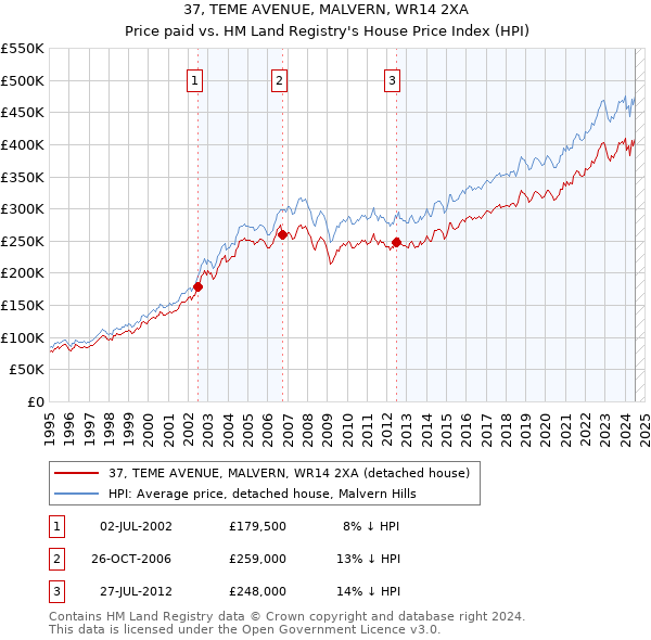 37, TEME AVENUE, MALVERN, WR14 2XA: Price paid vs HM Land Registry's House Price Index