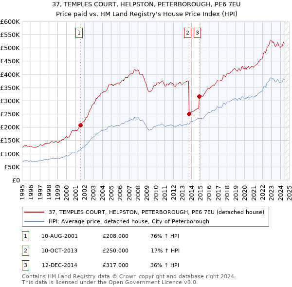 37, TEMPLES COURT, HELPSTON, PETERBOROUGH, PE6 7EU: Price paid vs HM Land Registry's House Price Index