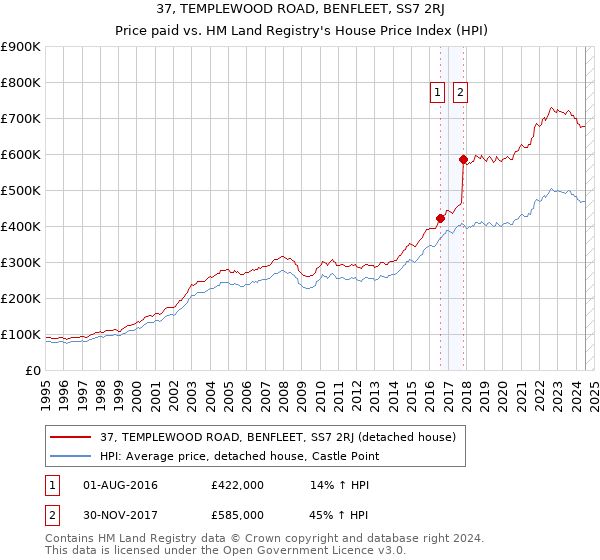 37, TEMPLEWOOD ROAD, BENFLEET, SS7 2RJ: Price paid vs HM Land Registry's House Price Index