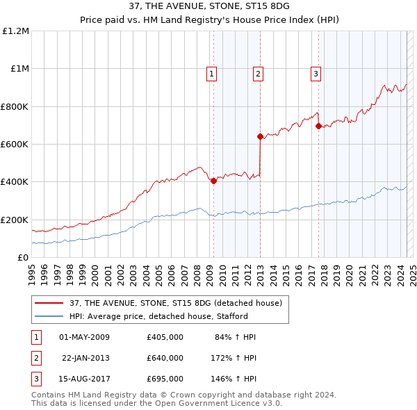 37, THE AVENUE, STONE, ST15 8DG: Price paid vs HM Land Registry's House Price Index