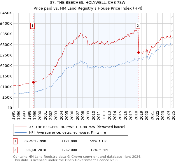 37, THE BEECHES, HOLYWELL, CH8 7SW: Price paid vs HM Land Registry's House Price Index