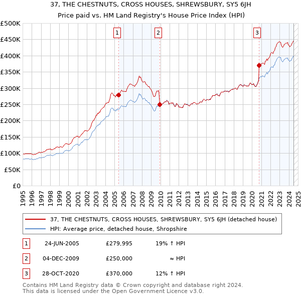 37, THE CHESTNUTS, CROSS HOUSES, SHREWSBURY, SY5 6JH: Price paid vs HM Land Registry's House Price Index