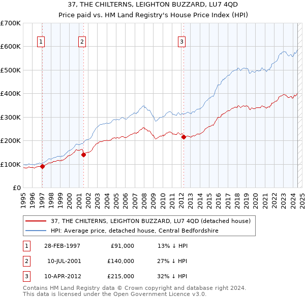 37, THE CHILTERNS, LEIGHTON BUZZARD, LU7 4QD: Price paid vs HM Land Registry's House Price Index