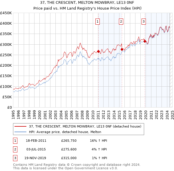 37, THE CRESCENT, MELTON MOWBRAY, LE13 0NF: Price paid vs HM Land Registry's House Price Index