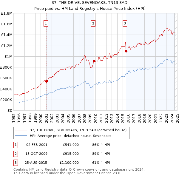 37, THE DRIVE, SEVENOAKS, TN13 3AD: Price paid vs HM Land Registry's House Price Index