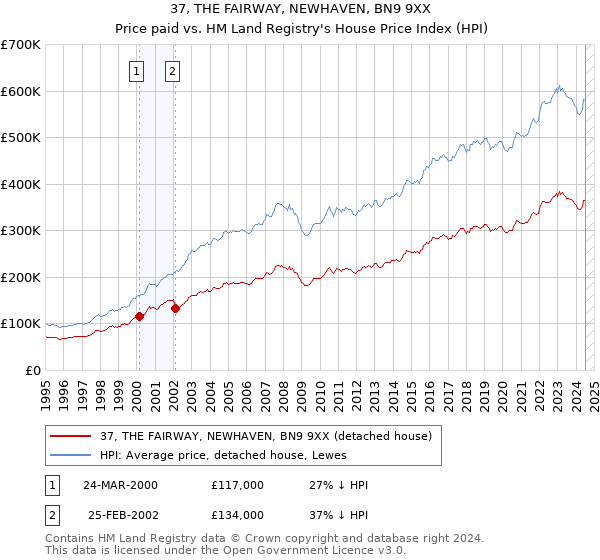 37, THE FAIRWAY, NEWHAVEN, BN9 9XX: Price paid vs HM Land Registry's House Price Index