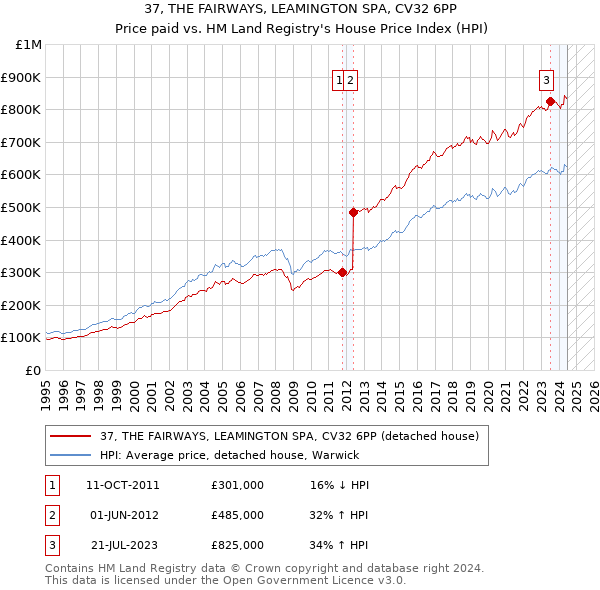 37, THE FAIRWAYS, LEAMINGTON SPA, CV32 6PP: Price paid vs HM Land Registry's House Price Index