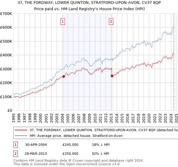 37, THE FORDWAY, LOWER QUINTON, STRATFORD-UPON-AVON, CV37 8QP: Price paid vs HM Land Registry's House Price Index