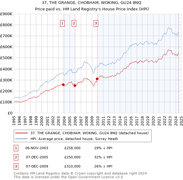 37, THE GRANGE, CHOBHAM, WOKING, GU24 8NQ: Price paid vs HM Land Registry's House Price Index