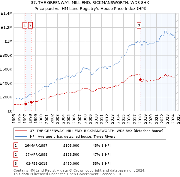 37, THE GREENWAY, MILL END, RICKMANSWORTH, WD3 8HX: Price paid vs HM Land Registry's House Price Index