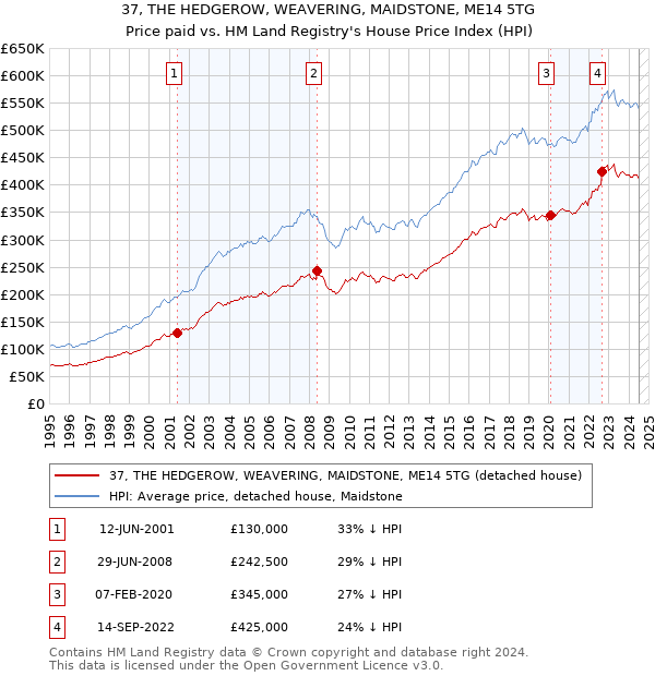 37, THE HEDGEROW, WEAVERING, MAIDSTONE, ME14 5TG: Price paid vs HM Land Registry's House Price Index