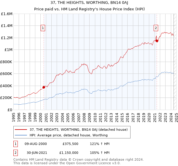 37, THE HEIGHTS, WORTHING, BN14 0AJ: Price paid vs HM Land Registry's House Price Index