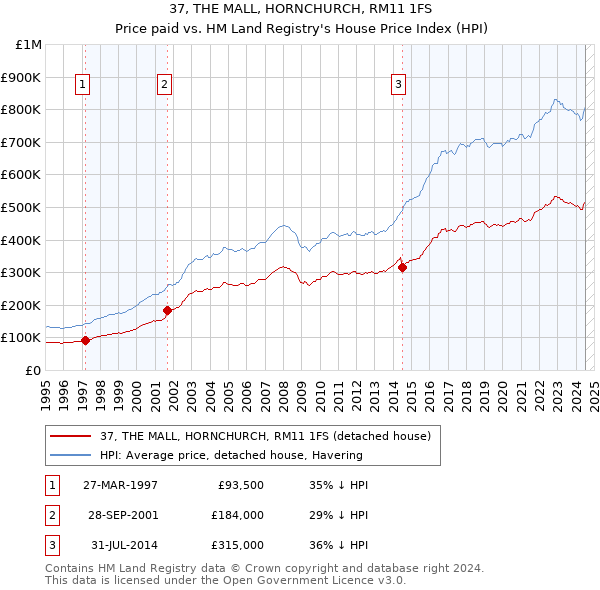 37, THE MALL, HORNCHURCH, RM11 1FS: Price paid vs HM Land Registry's House Price Index