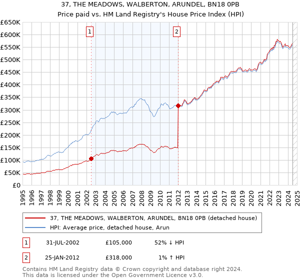 37, THE MEADOWS, WALBERTON, ARUNDEL, BN18 0PB: Price paid vs HM Land Registry's House Price Index