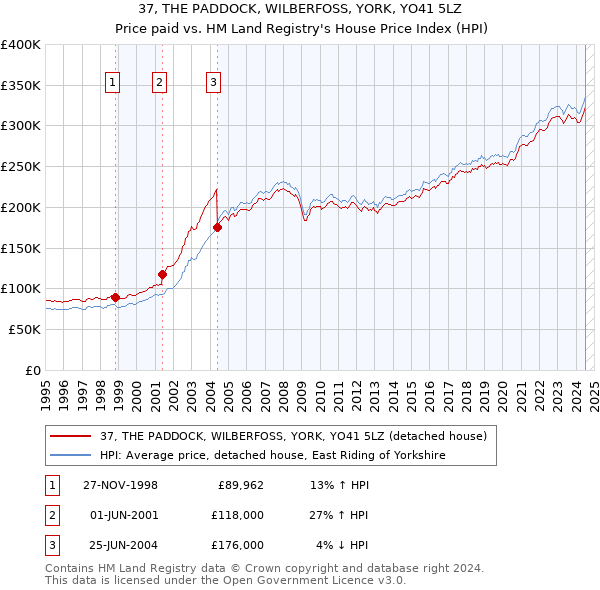 37, THE PADDOCK, WILBERFOSS, YORK, YO41 5LZ: Price paid vs HM Land Registry's House Price Index