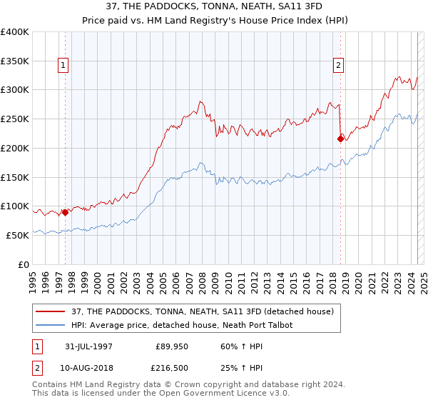 37, THE PADDOCKS, TONNA, NEATH, SA11 3FD: Price paid vs HM Land Registry's House Price Index