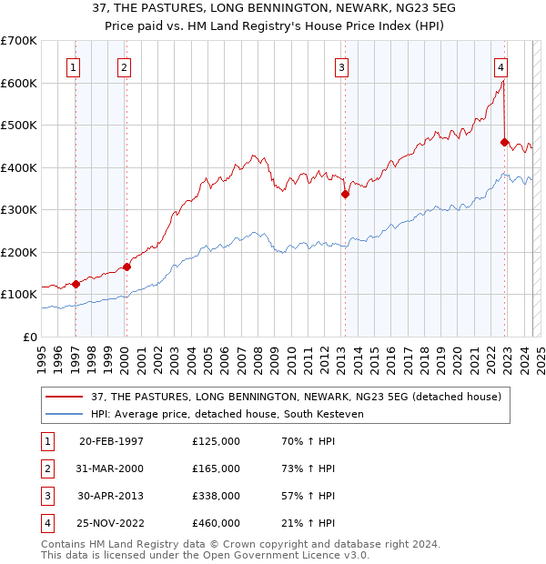 37, THE PASTURES, LONG BENNINGTON, NEWARK, NG23 5EG: Price paid vs HM Land Registry's House Price Index