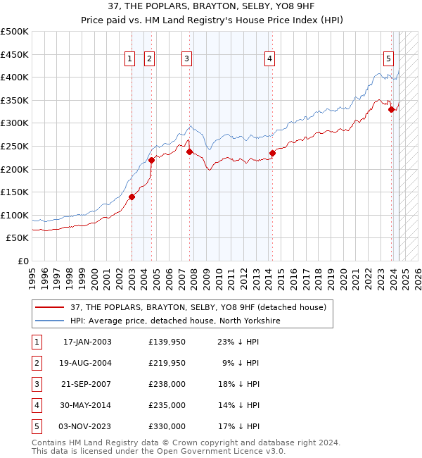 37, THE POPLARS, BRAYTON, SELBY, YO8 9HF: Price paid vs HM Land Registry's House Price Index