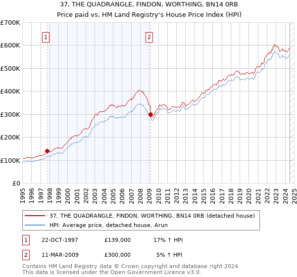 37, THE QUADRANGLE, FINDON, WORTHING, BN14 0RB: Price paid vs HM Land Registry's House Price Index