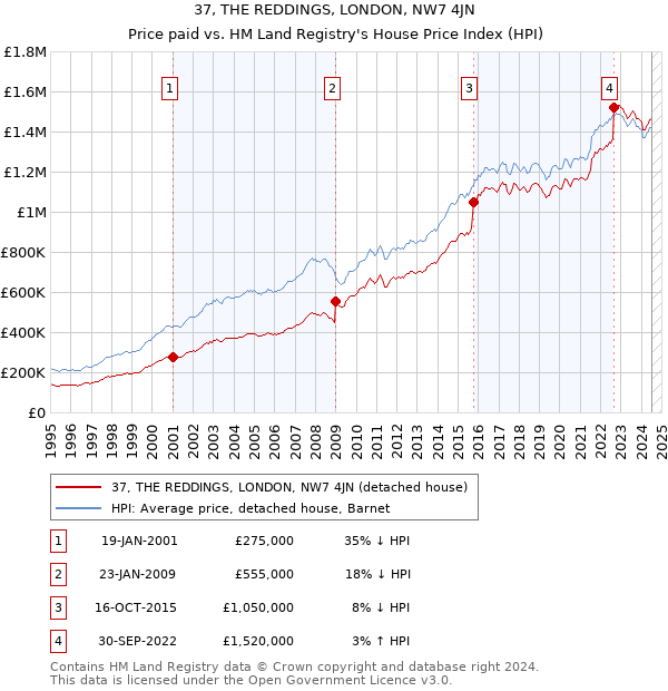 37, THE REDDINGS, LONDON, NW7 4JN: Price paid vs HM Land Registry's House Price Index