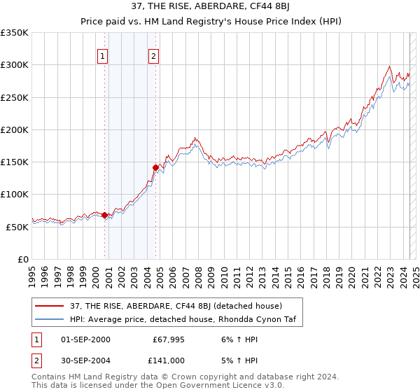 37, THE RISE, ABERDARE, CF44 8BJ: Price paid vs HM Land Registry's House Price Index