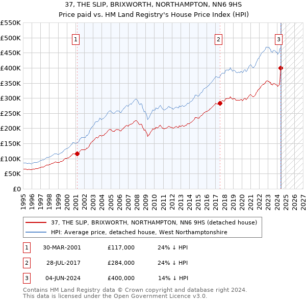 37, THE SLIP, BRIXWORTH, NORTHAMPTON, NN6 9HS: Price paid vs HM Land Registry's House Price Index