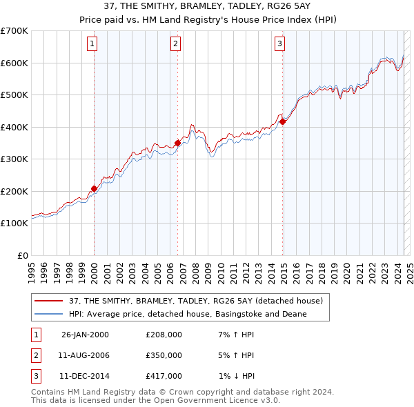 37, THE SMITHY, BRAMLEY, TADLEY, RG26 5AY: Price paid vs HM Land Registry's House Price Index